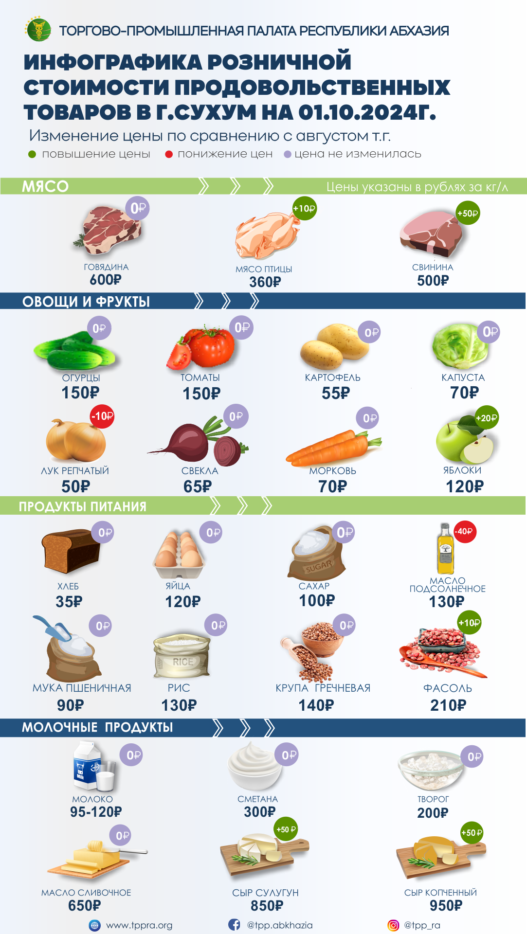 ИНФОГРАФИКА РОЗНИЧНОЙ СТОИМОСТИ ПРОДОВОЛЬСТВЕННЫХ ТОВАРОВ В Г.СУХУМ НА 01.10.2024Г.